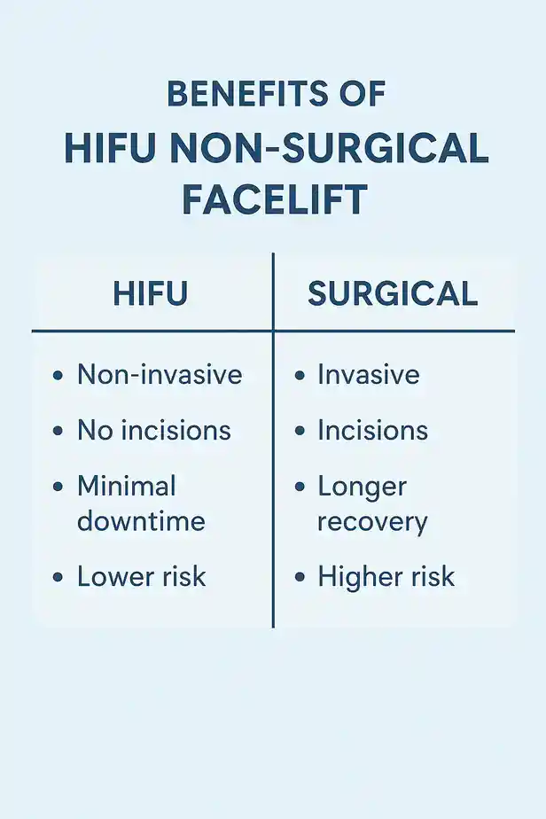 benefits of HIFU Eppingcompared to surgery.